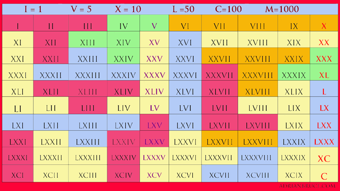 Roman Numerals 1 100 Chart