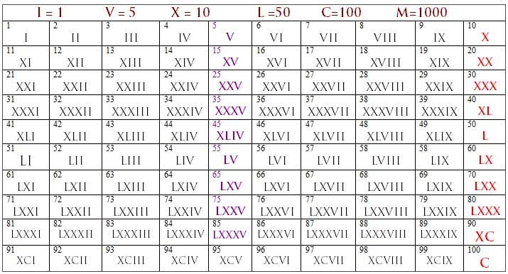 Roman Numerals First 100 numbers